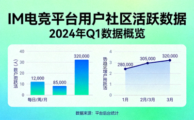 IM电竞平台用户社区活跃数据展示图表
