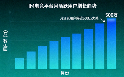 IM电竞平台用户增长数据图表展示，柱状图显示月活跃用户突破500万大关的上升趋势