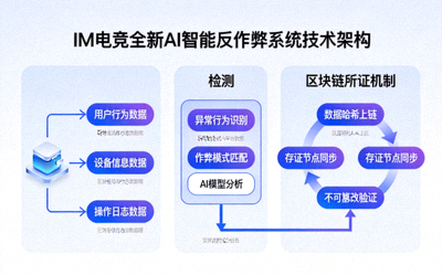 IM电竞全新AI智能反作弊系统技术架构示意图，展示数据流、检测模块和区块链存证机制