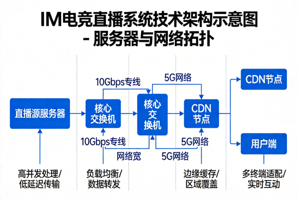 IM电竞直播系统技术架构示意图 - 服务器与网络拓扑