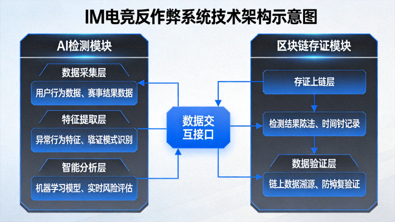 IM电竞反作弊系统技术架构示意图 - 展示AI检测与区块链存证结合的技术框架