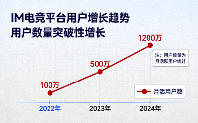 IM电竞平台用户增长趋势图表 - 展示用户数量突破性增长
