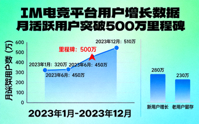 IM电竞平台用户增长数据图表展示 - 月活跃用户突破500万里程碑